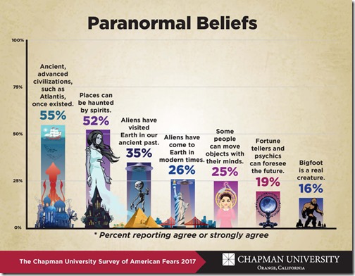 chapman-fear-survey-2017-paranormal-beliefs_orig